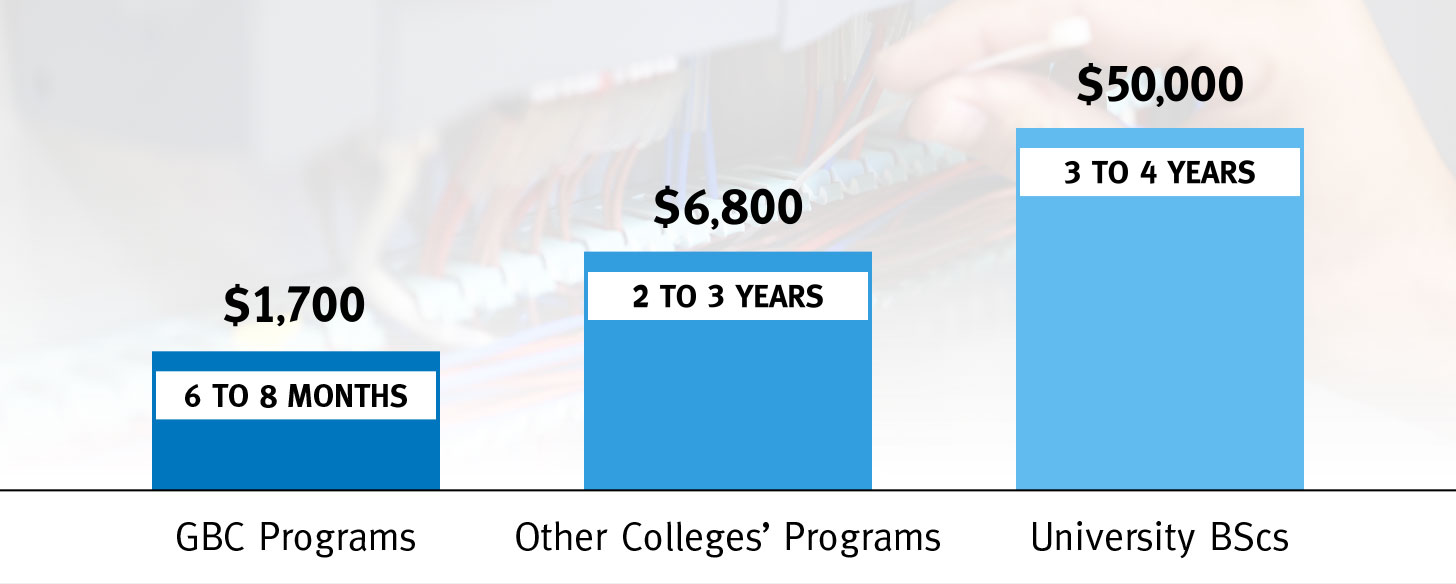 Program cost comparison chart
