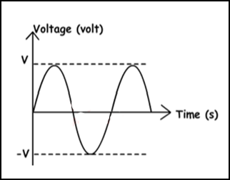 AC Waveform