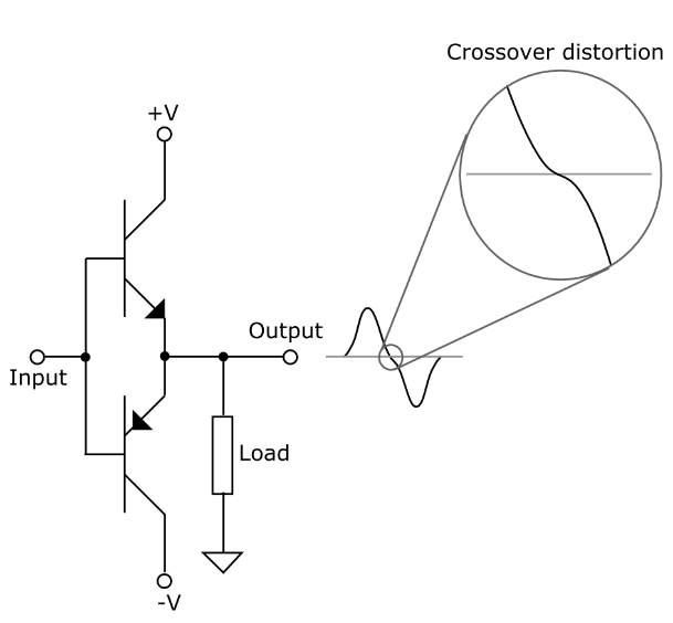 Crossover distortion on a Class B amplifier