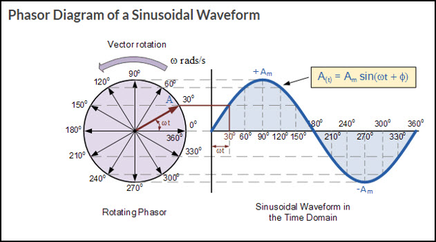 efterskrift Spiller skak afskaffet Relation of Radians & Angular Velocity to AC | GBC Electronics Technician