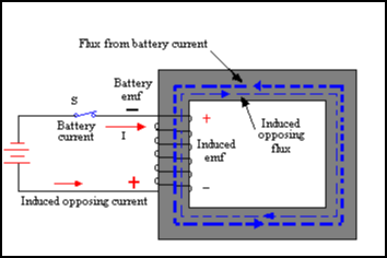 Principle of Counter EMF