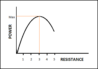 Resistance vs Power Chart