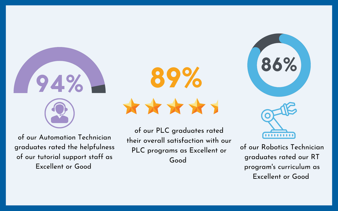 Student survey metrics