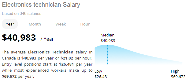 How Much Do Electronics Technicians Make in 2020 (including Starting Salary)