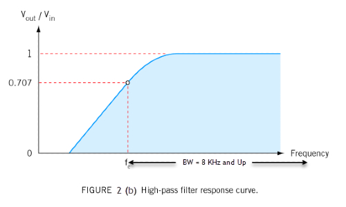 response curve high-pass filters