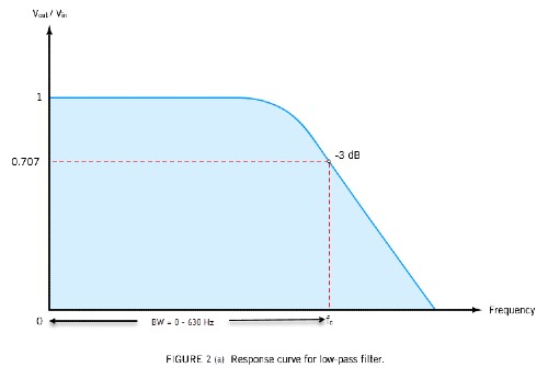 response curve low-pass filters