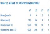 Position Weighting